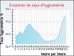 Evolution du taux d'hygromtrie de la ville Saint-Julien-des-Points