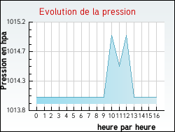 Evolution de la pression de la ville Saint-Julien-des-Points