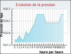 Evolution de la pression de la ville Saint-Julien-des-Points