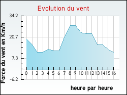 Evolution du vent de la ville Saint-Julien-des-Points