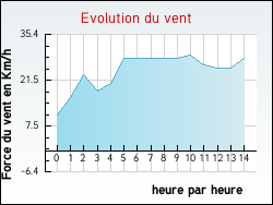 Evolution du vent de la ville Saint-Julien-des-Points