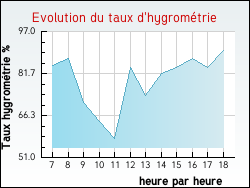 Evolution du taux d'hygrom�trie de la ville Saint-Julien-du-Sault