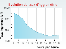 Evolution du taux d'hygrom�trie de la ville Saint-Julien-du-Sault