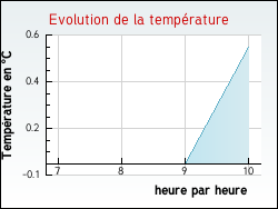 Evolution de la temp�rature de la ville de Saint-Julien-du-Sault