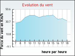 Evolution du vent de la ville Saint-Julien-du-Sault