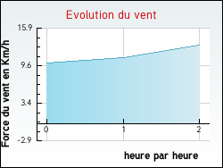 Evolution du vent de la ville Saint-Julien-Gaulène