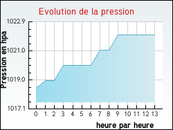 Evolution de la pression de la ville Saint-Julien-le-Petit