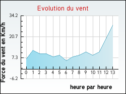 Evolution du vent de la ville Saint-Julien-le-Petit