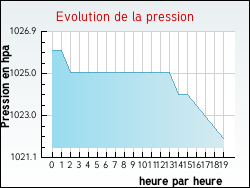 Evolution de la pression de la ville Saint-Julien-le-Roux