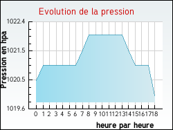 Evolution de la pression de la ville Saint-Julien-sur-Cher