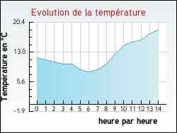 Evolution de la temprature de la ville de Saint-Julien-sur-Dheune