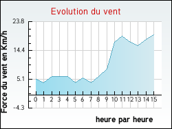 Evolution du vent de la ville Saint-Julien