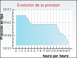 Evolution de la pression de la ville Saint-Junien-les-Combes
