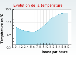 Evolution de la température de la ville de Saint-Junien-les-Combes