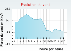 Evolution du vent de la ville Saint-Junien-les-Combes