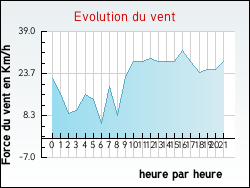Evolution du vent de la ville Saint-Just-Chaleyssin