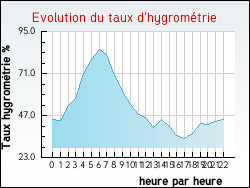 Evolution du taux d'hygrom�trie de la ville Saint-Just-de-Claix