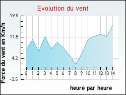 Evolution du vent de la ville Saint-Just-la-Pendue