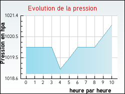 Evolution de la pression de la ville Saint-Justin
