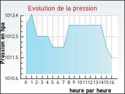 Evolution de la pression de la ville Saint-Justin