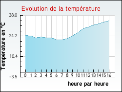 Evolution de la temp�rature de la ville de Saint-Justin