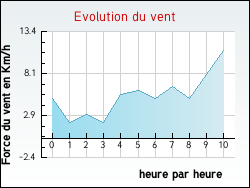 Evolution du vent de la ville Saint-Justin