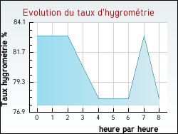 Evolution du taux d'hygrom�trie de la ville Saint-Lanne