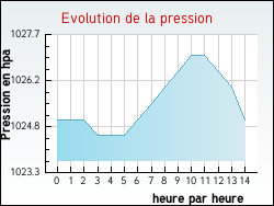 Evolution de la pression de la ville Saint-Lanne