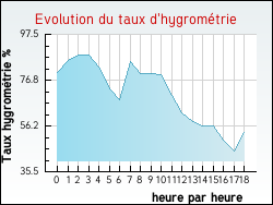 Evolution du taux d'hygromtrie de la ville Saint-Laurent-Chabreuges