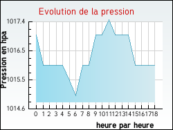 Evolution de la pression de la ville Saint-Laurent-Chabreuges