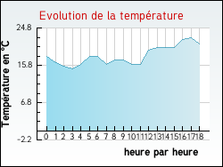 Evolution de la temprature de la ville de Saint-Laurent-Chabreuges