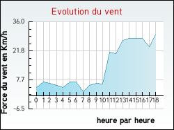 Evolution du vent de la ville Saint-Laurent-Chabreuges