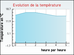 Evolution de la temprature de la ville de Saint-Laurent-de-Cerdans