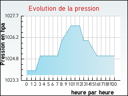 Evolution de la pression de la ville Saint-Laurent-de-Chamousset