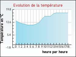Evolution de la température de la ville de Saint-Laurent-de-Jourdes