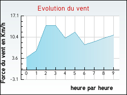 Evolution du vent de la ville Saint-Laurent-de-la-Barrire