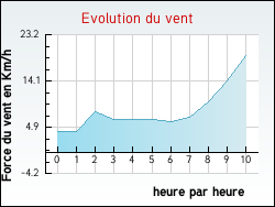 Evolution du vent de la ville Saint-Laurent-de-Lin