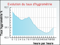 Evolution du taux d'hygromtrie de la ville Saint-Laurent-de-Mure