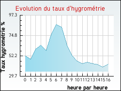 Evolution du taux d'hygromtrie de la ville Saint-Laurent-de-Muret