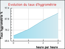 Evolution du taux d'hygromtrie de la ville Saint-Laurent-de-Muret