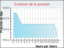 Evolution de la pression de la ville Saint-Laurent-de-Muret