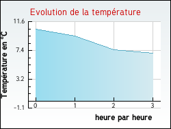 Evolution de la temprature de la ville de Saint-Laurent-de-Muret