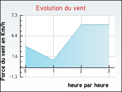 Evolution du vent de la ville Saint-Laurent-de-Muret