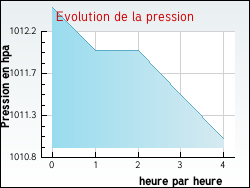 Evolution de la pression de la ville Saint-Laurent-de-Terregatte