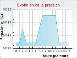 Evolution de la pression de la ville Saint-Laurent-de-Trves