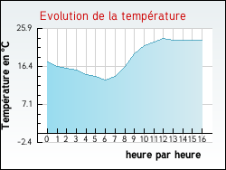 Evolution de la temprature de la ville de Saint-Laurent-de-Trves