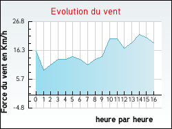 Evolution du vent de la ville Saint-Laurent-de-Trves