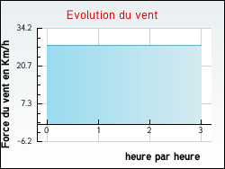 Evolution du vent de la ville Saint-Laurent-des-Arbres