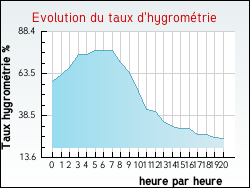 Evolution du taux d'hygromtrie de la ville Saint-Laurent-des-Bois