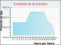 Evolution de la pression de la ville Saint-Laurent-des-Bois